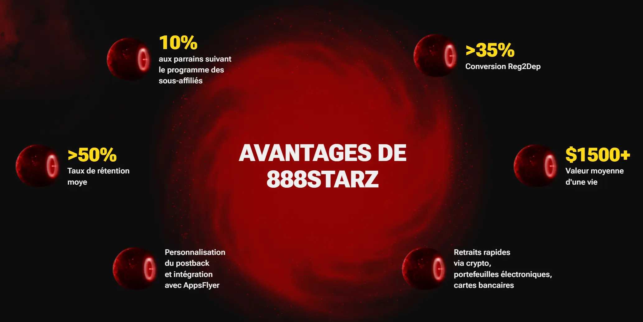 Avantages du programme d'affiliation 888Starz : taux de rétention élevés, valeur client à vie de plus de 1500 $, retraits rapides.